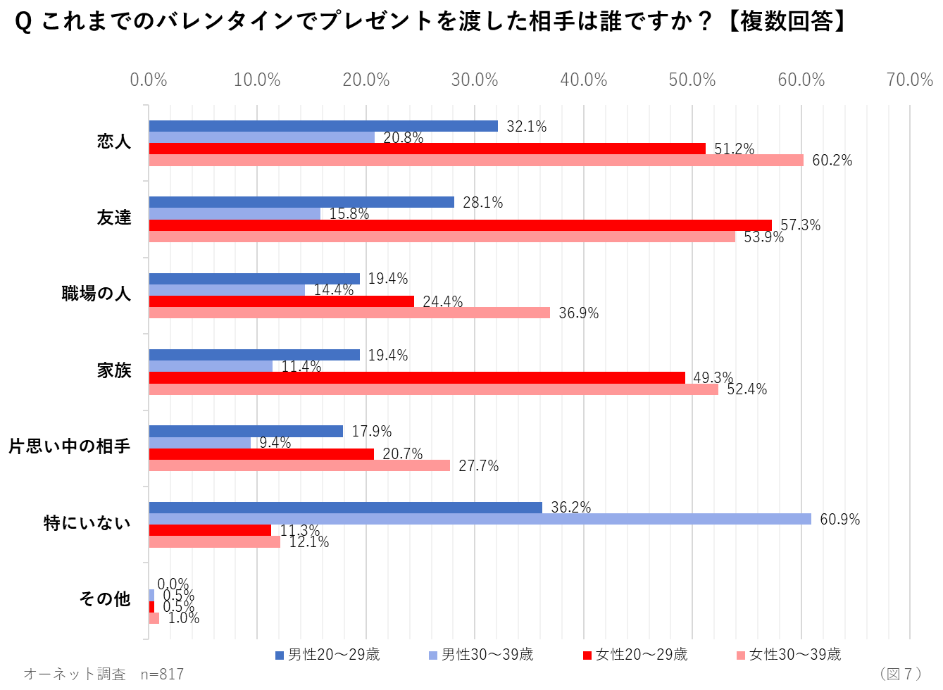 バレンタインの告白は成功しやすい一方で、交際につながらなかった人が