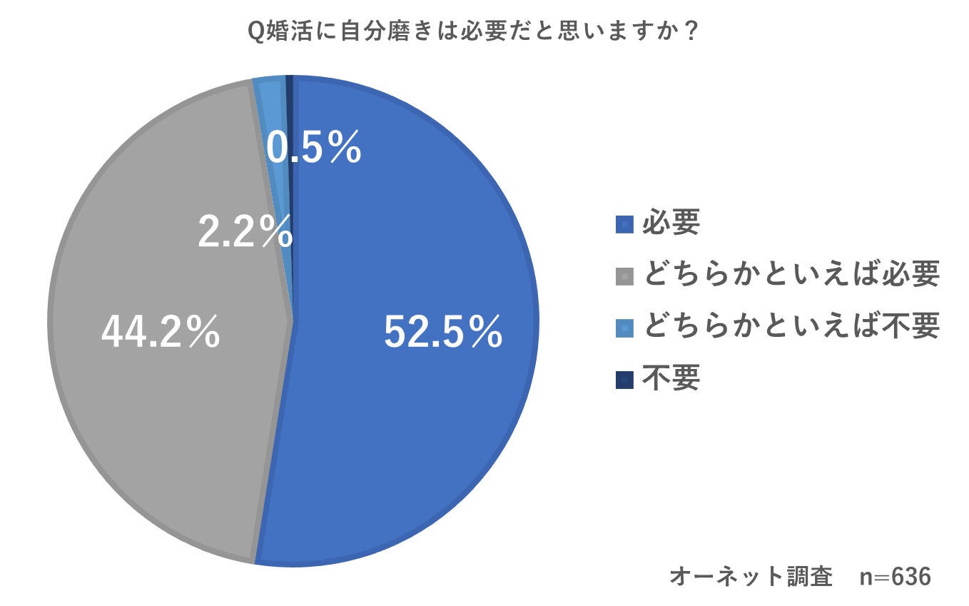 婚活中女性の9割以上が自分磨きをしている 婚活中にやって良かった自分磨きは スキンケア メイク ファッション オーネットのプレスリリース 婚活中女性の9割以上が自分磨きをしている 婚活中にやって良かった自分磨きは スキンケア メイク ファッション オーネットのプレスリリース