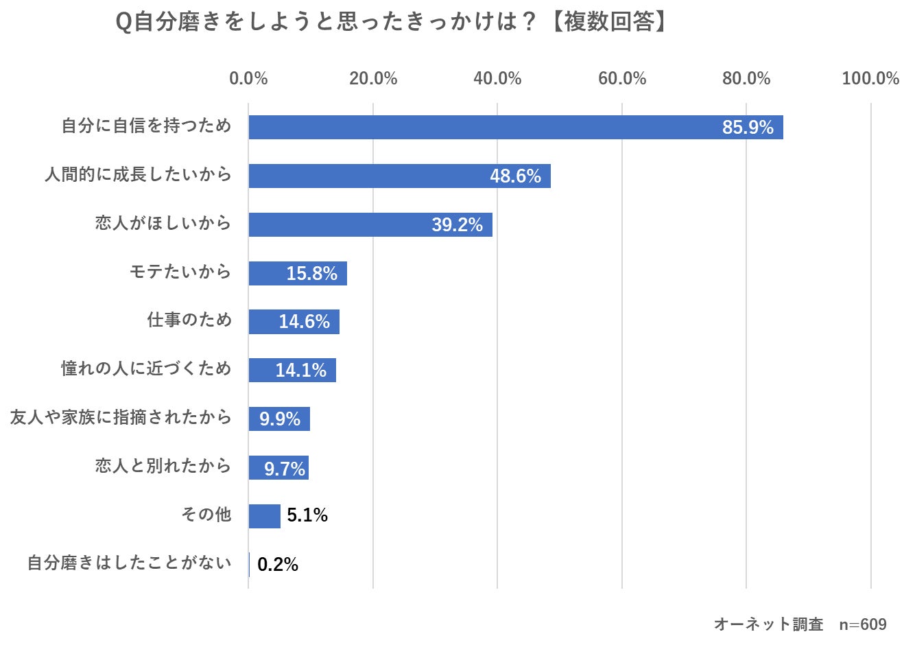 婚活中女性の9割以上が自分磨きをしている 婚活中にやって良かった自分磨きは スキンケア メイク ファッション オーネットのプレスリリース 婚活中女性の9割以上が自分磨きをしている 婚活中にやって良かった自分磨きは スキンケア メイク ファッション オーネットのプレスリリース