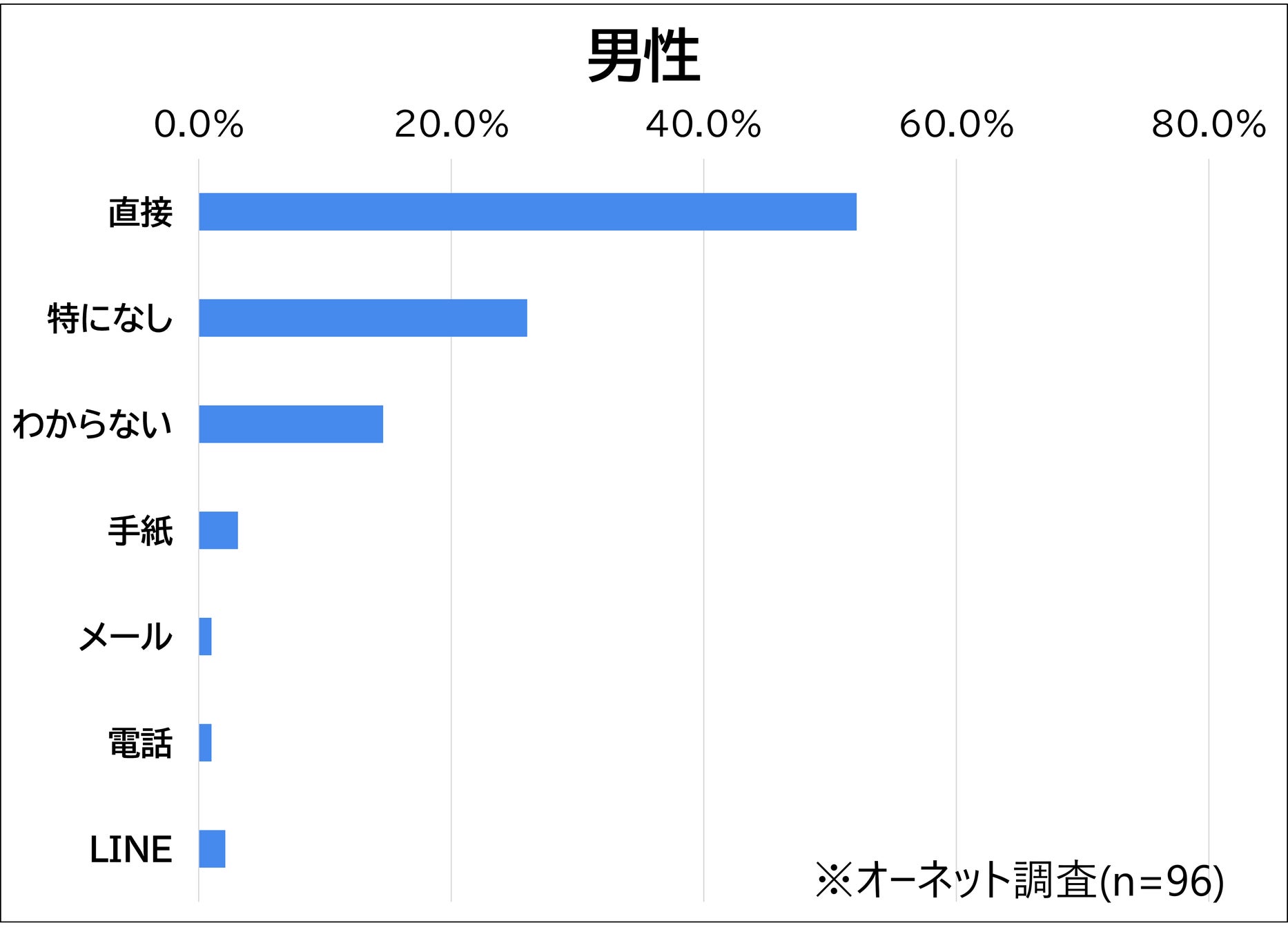 男性_「直接」告白されたいがトップ