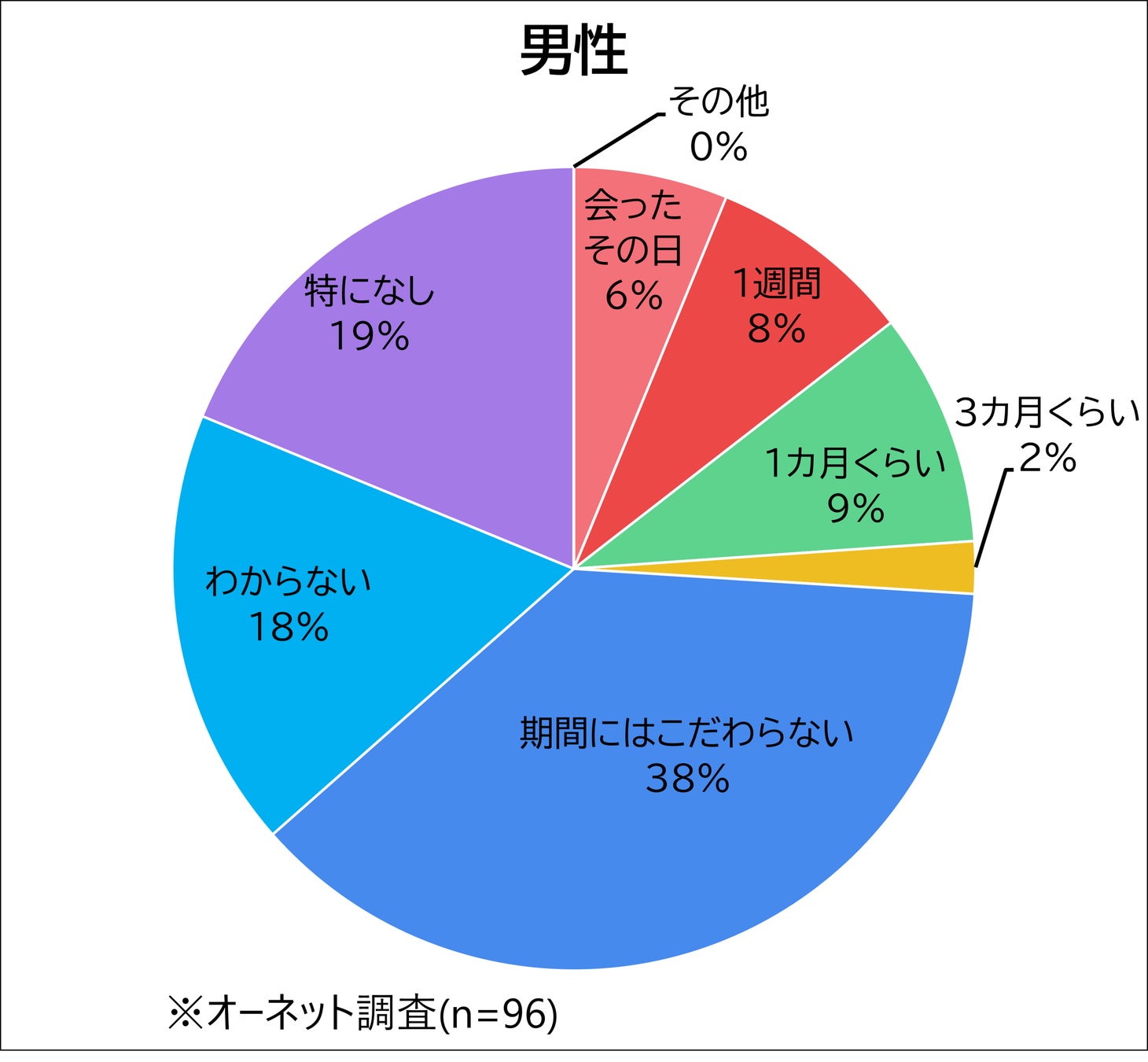 男性_期間にはこだわらない
