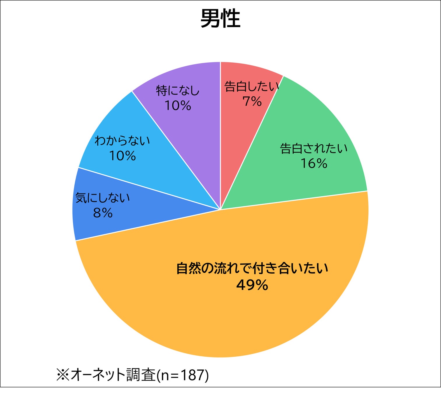 男性_自然の流れで付き合いたい