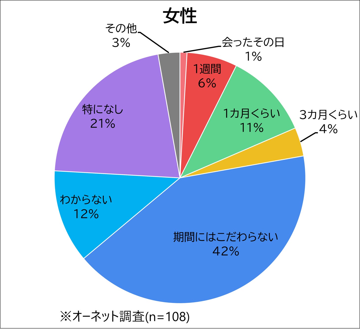 女性_期間にはこだわらない