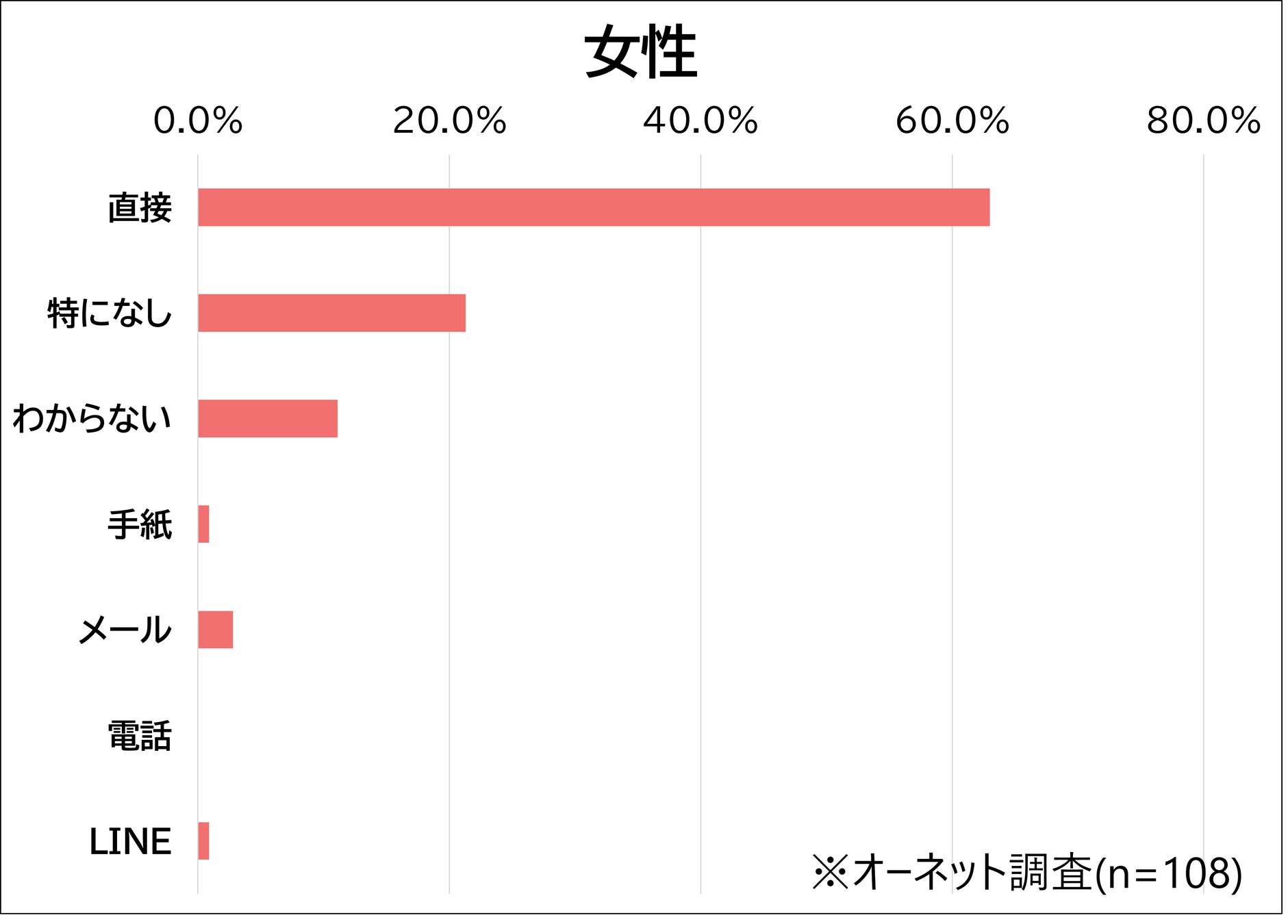 女性_「直接」告白されたいがトップ