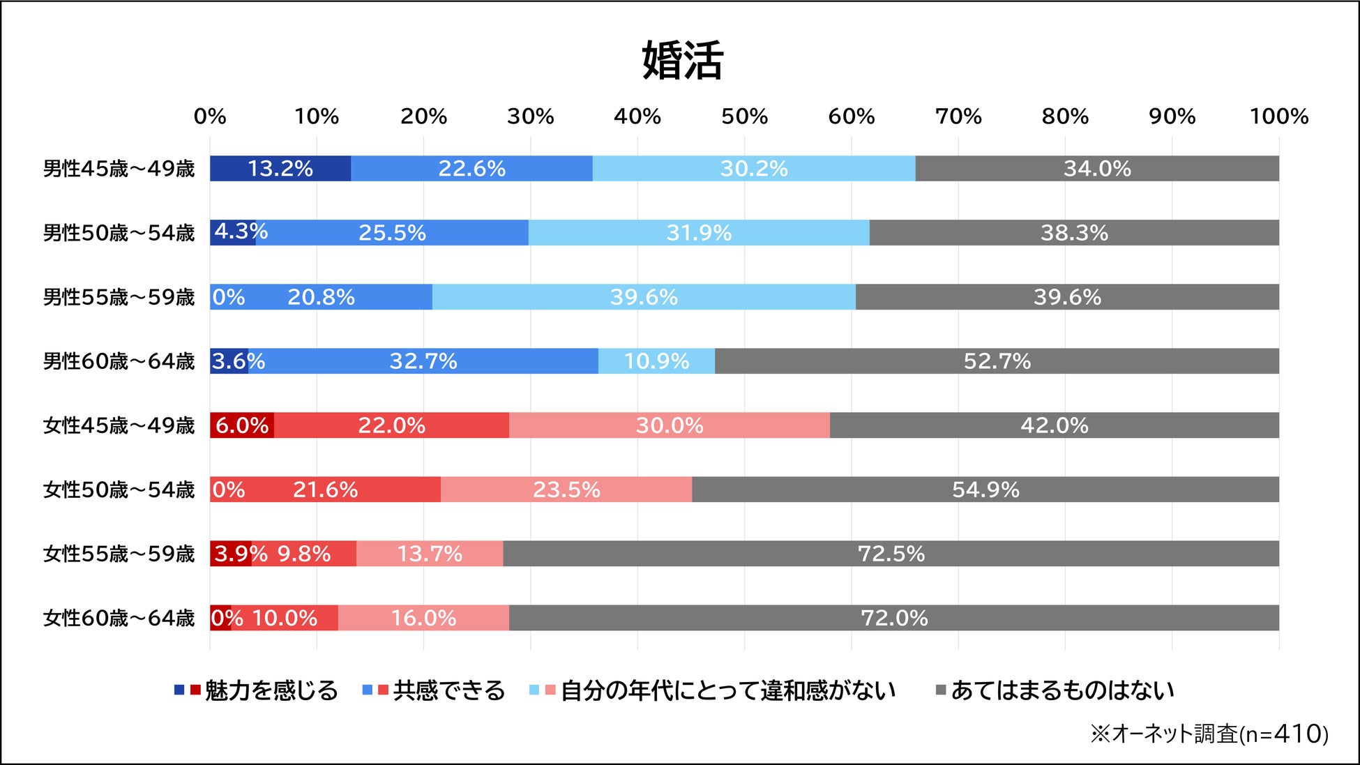 自分を シニア と感じるのは55歳から 7割以上の中高年が 恋愛 のキーワードに違和感を感じない 中高年の恋愛 結婚関連キーワード調査 オーネットのプレスリリース 自分を シニア と感じるのは55歳から 7割以上の中高年が 恋愛 のキーワードに違和感を感じない 中高年の恋愛 結婚関連キーワード調査 オーネットのプレスリリース