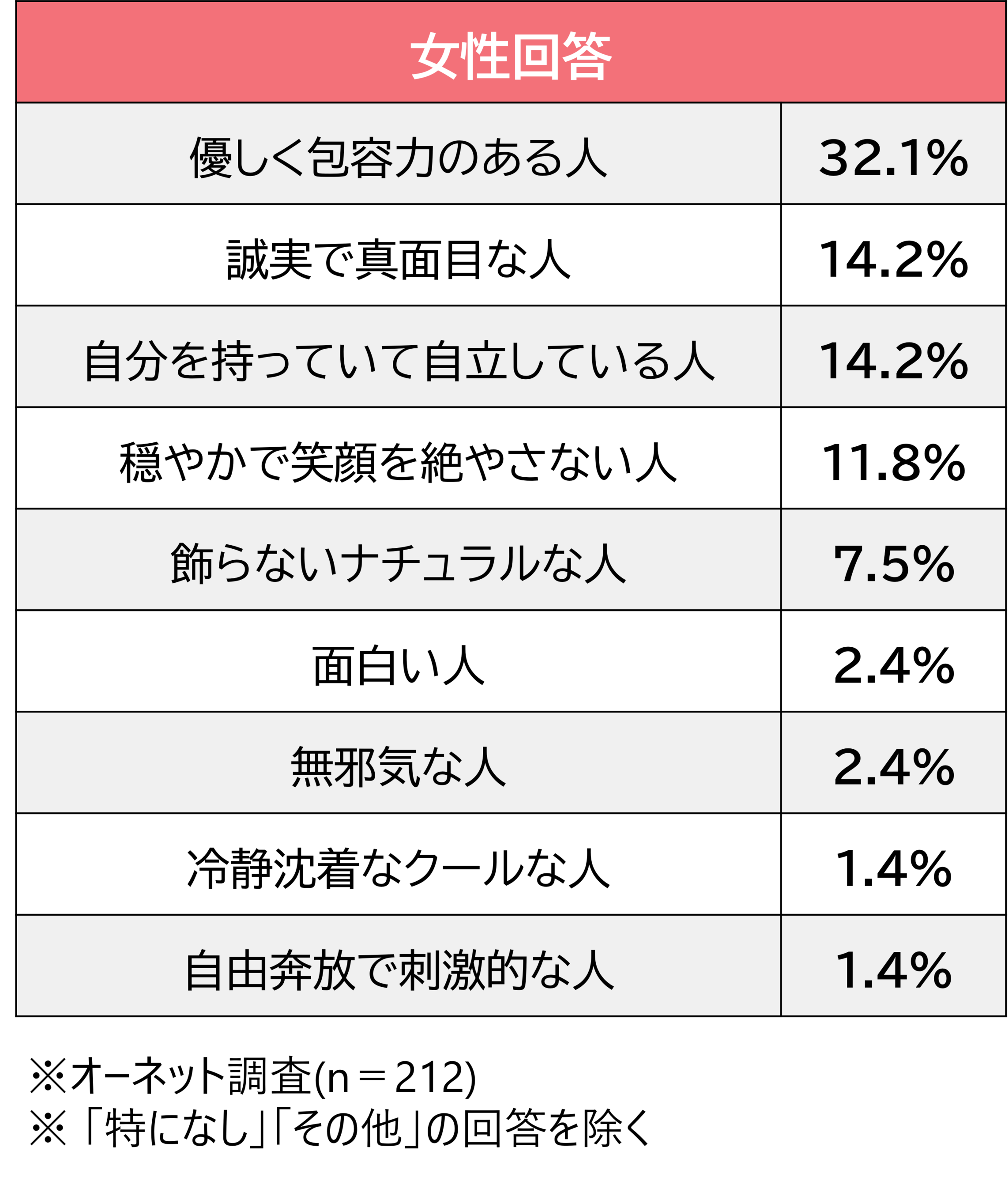 男女で異なる結果に 中高年の理想のタイプ 男性は 穏やかで笑顔 を絶やさない人 女性は 優しく包容力のある人 苦手なタイプは 嘘をつく人 が男女共に上位に 中高年の理想のタイプに関する意識調査 オーネットのプレスリリース