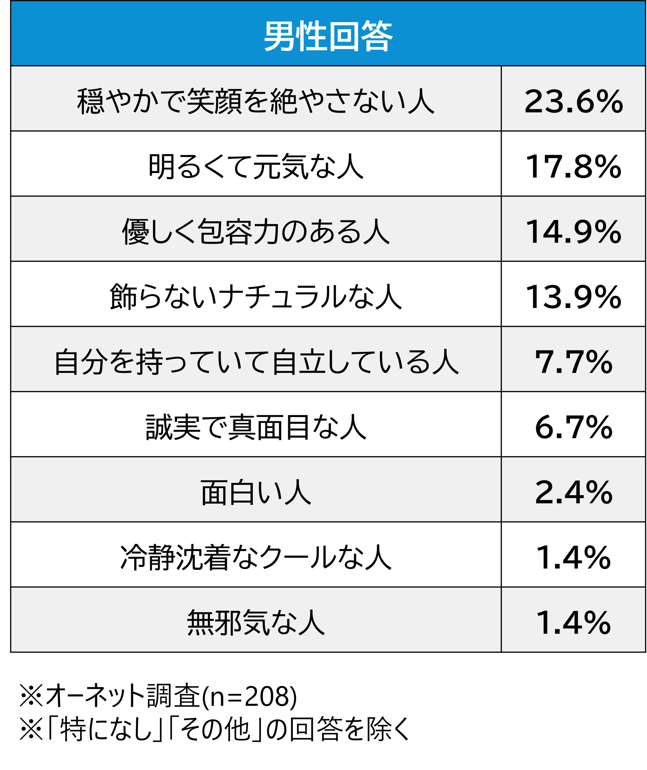 男女で異なる結果に 中高年の理想のタイプ 男性は 穏やかで笑顔 を絶やさない人 女性は 優しく包容力のある人 苦手なタイプは 嘘をつく人 が男女共に上位に 中高年の理想のタイプに関する意識調査 オーネットのプレスリリース