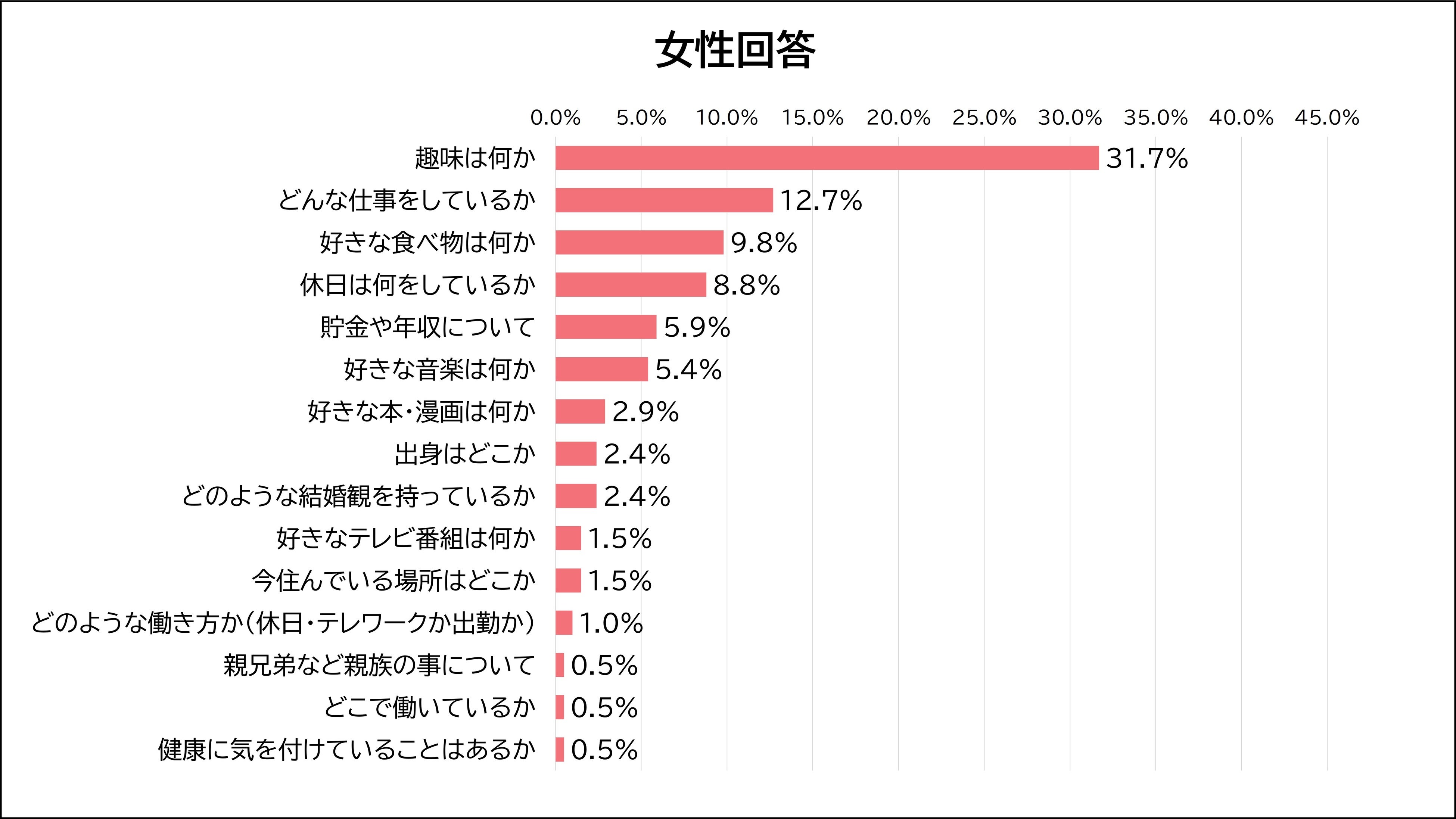 初デートの話題として最も好ましく感じるのはどれですか。女性回答
