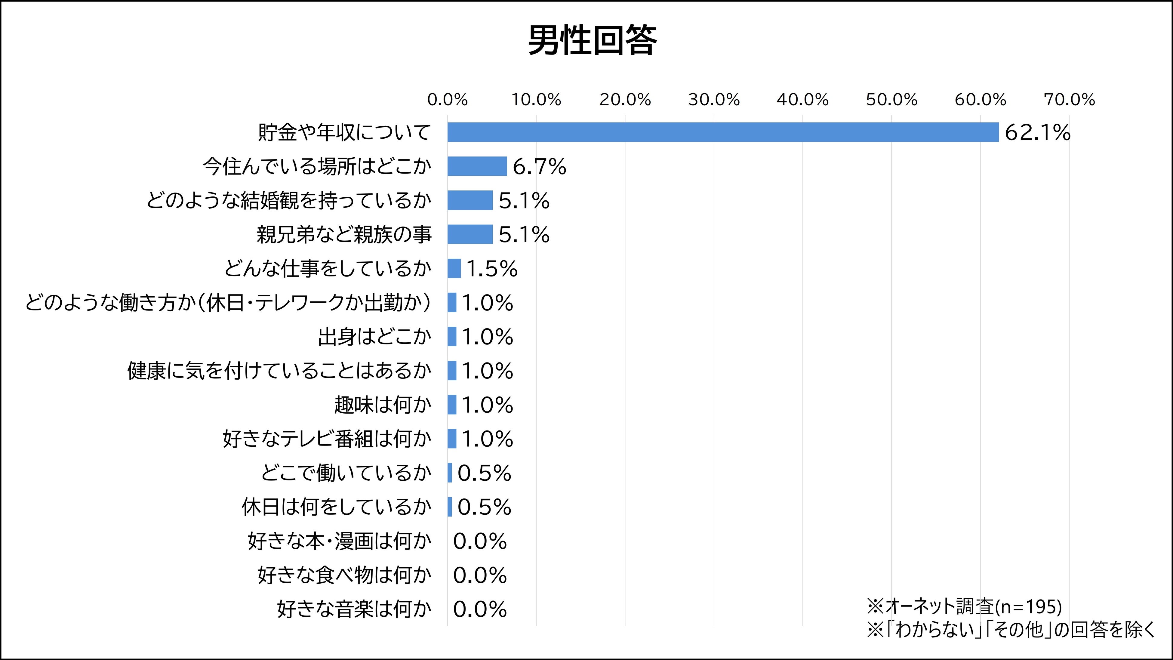 初デートの話題として最も好ましくないと感じるのはどれですか。男性回答