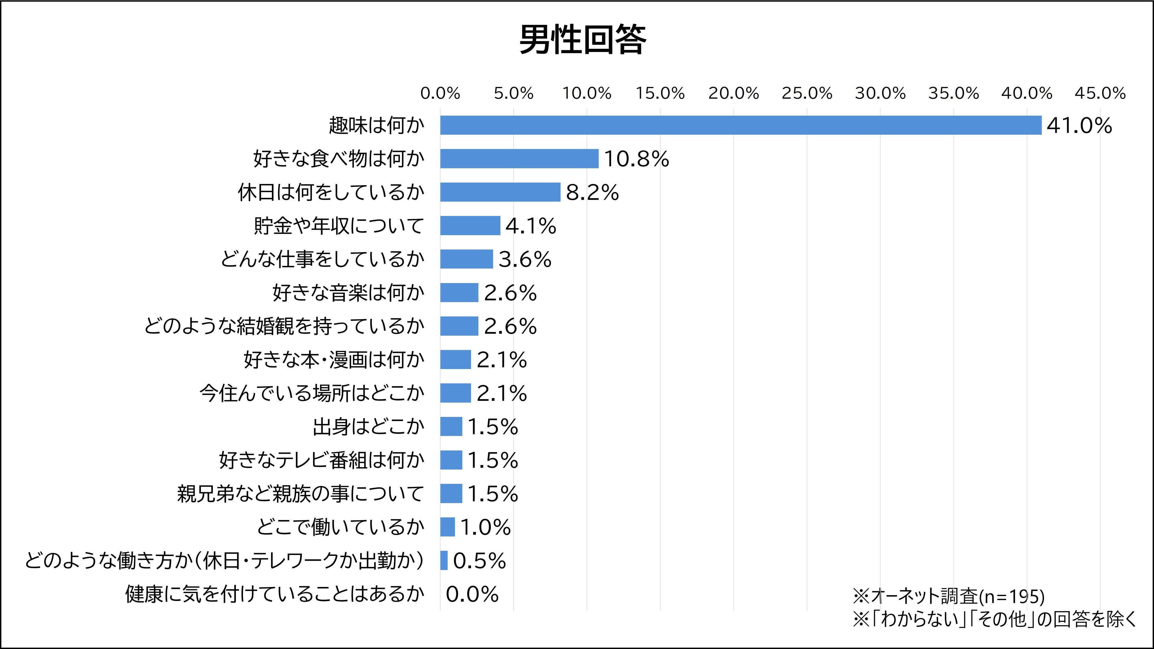 初デートの話題として最も好ましく感じるのはどれですか。男性回答