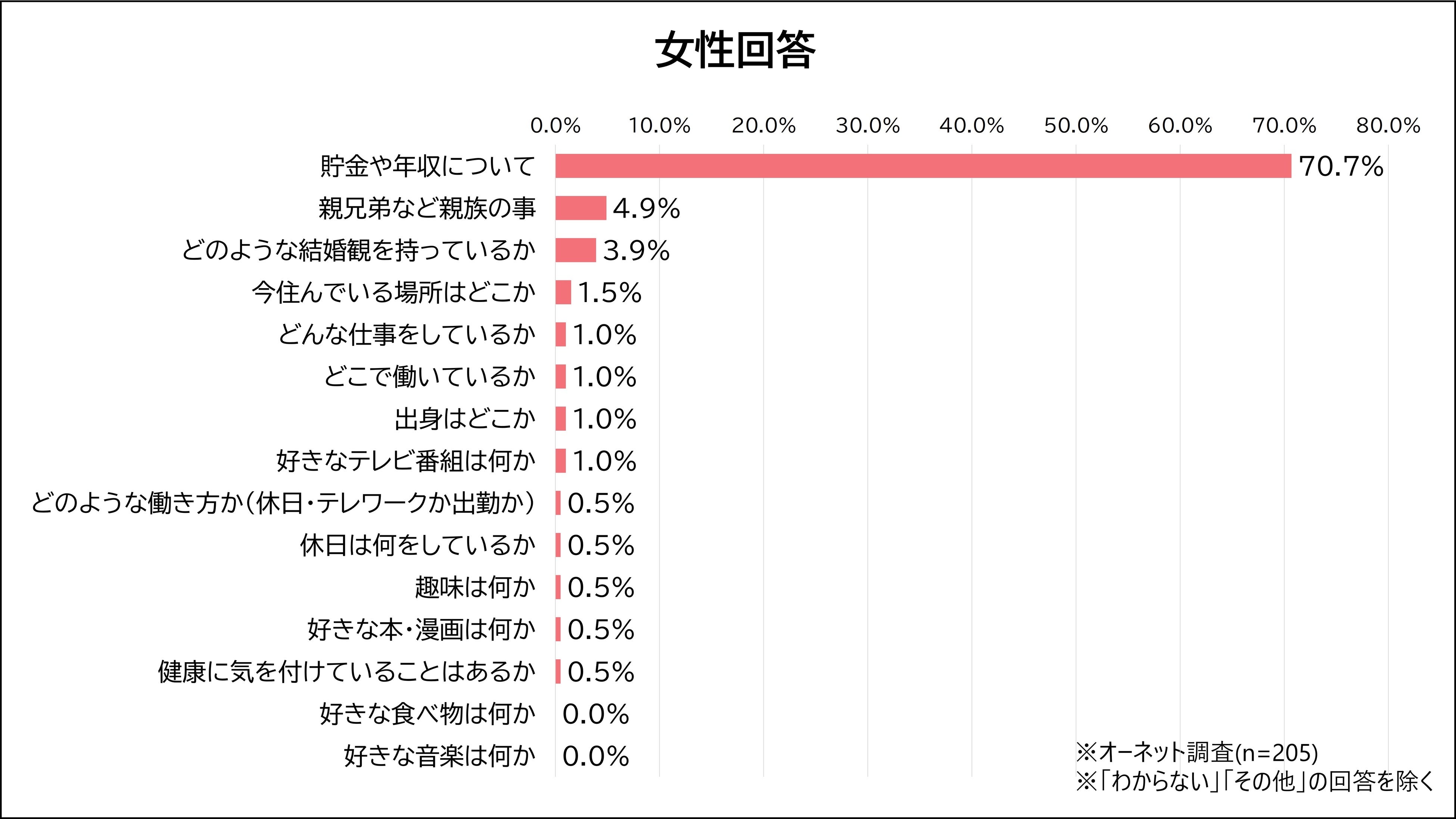 初デートの話題として最も好ましくないと感じるのはどれですか。女性回答