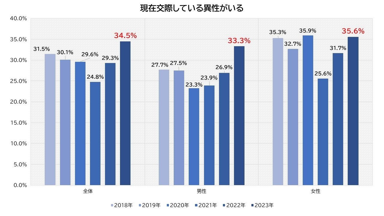 現在交際している異性がいる