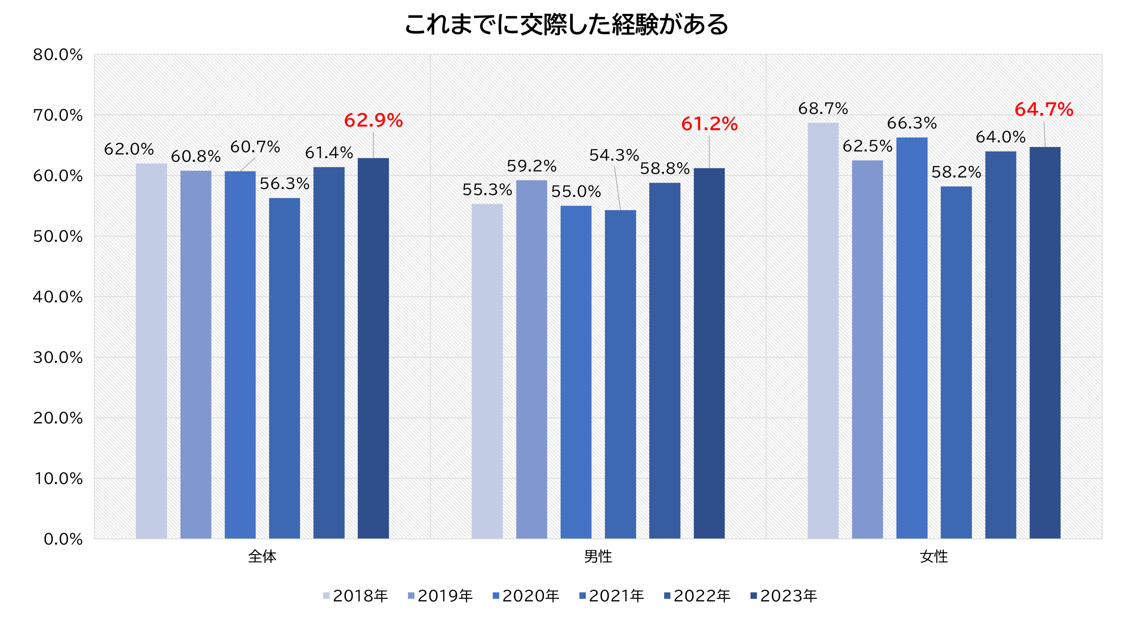 交際経験あり