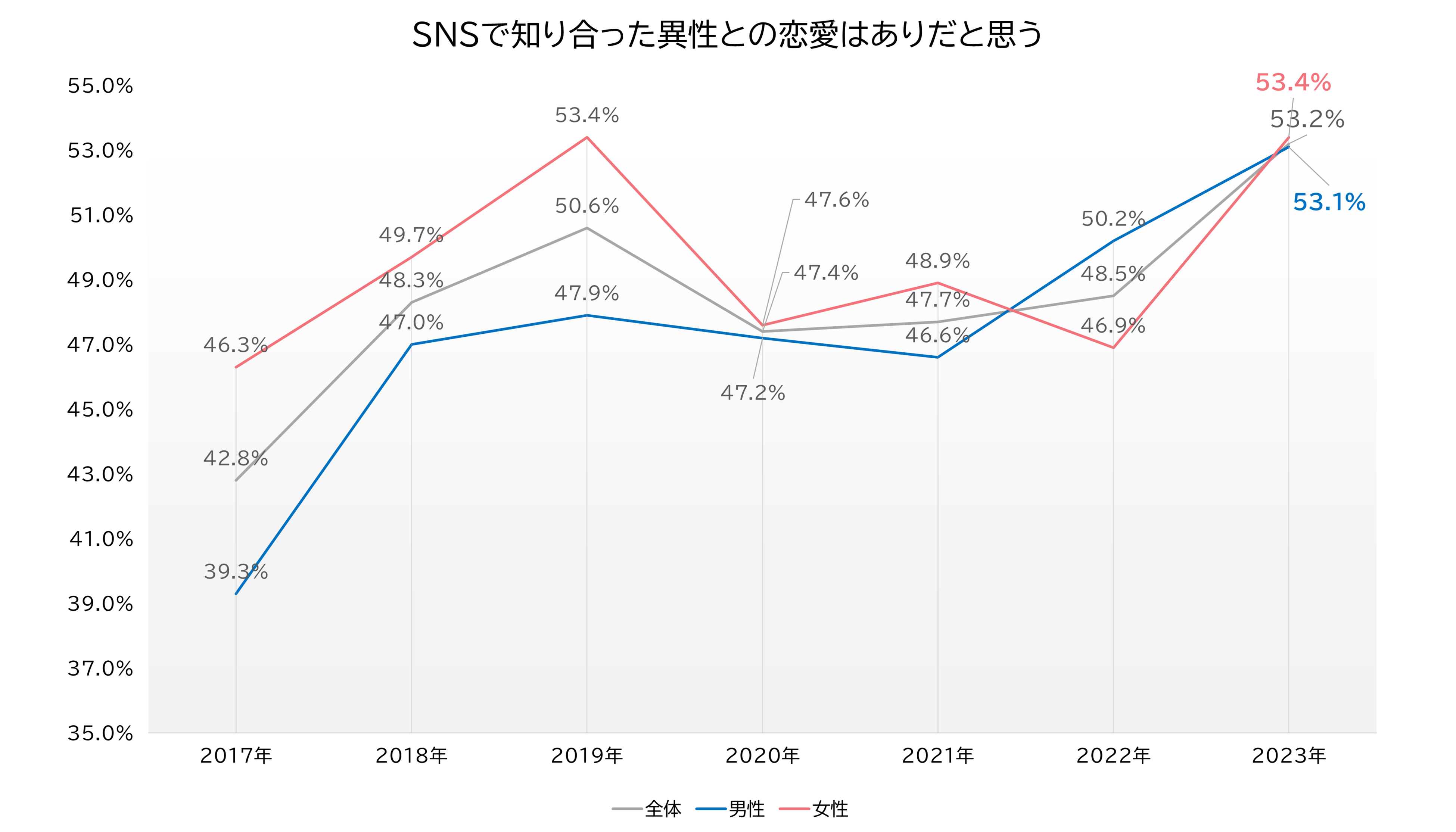 SNSで知り合った異性との恋愛はありだと思う