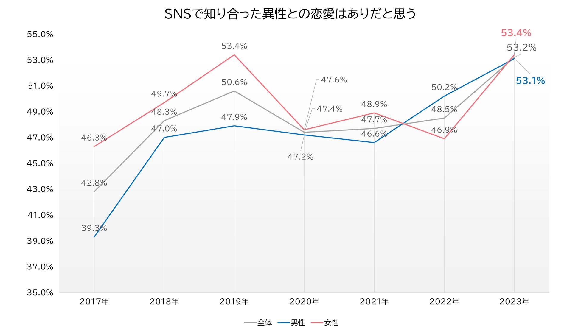 SNSで知り合った異性との恋愛はありだと思う