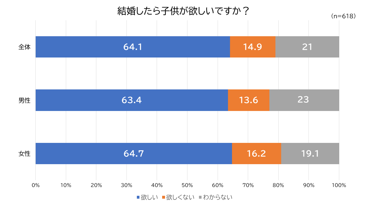 結婚したら子供が欲しいですか？