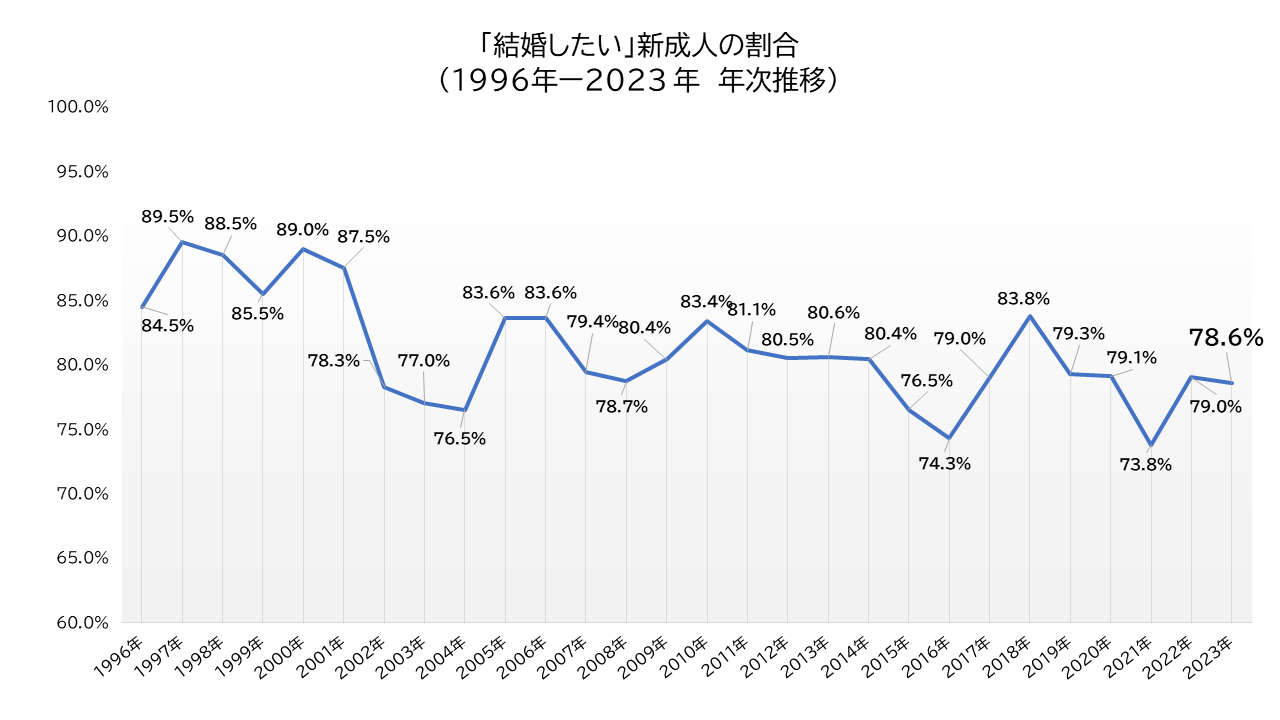 「結婚したい」新成人の割合