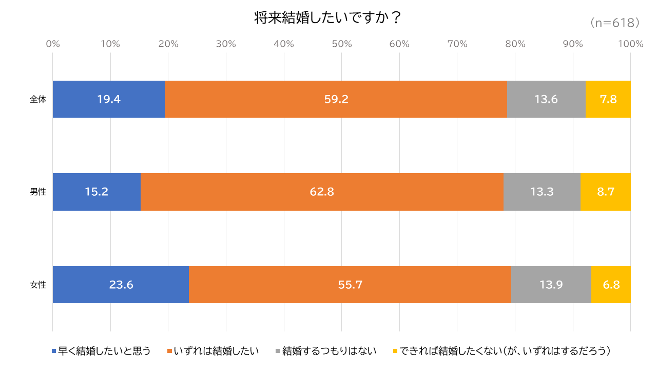 将来結婚したいですか？