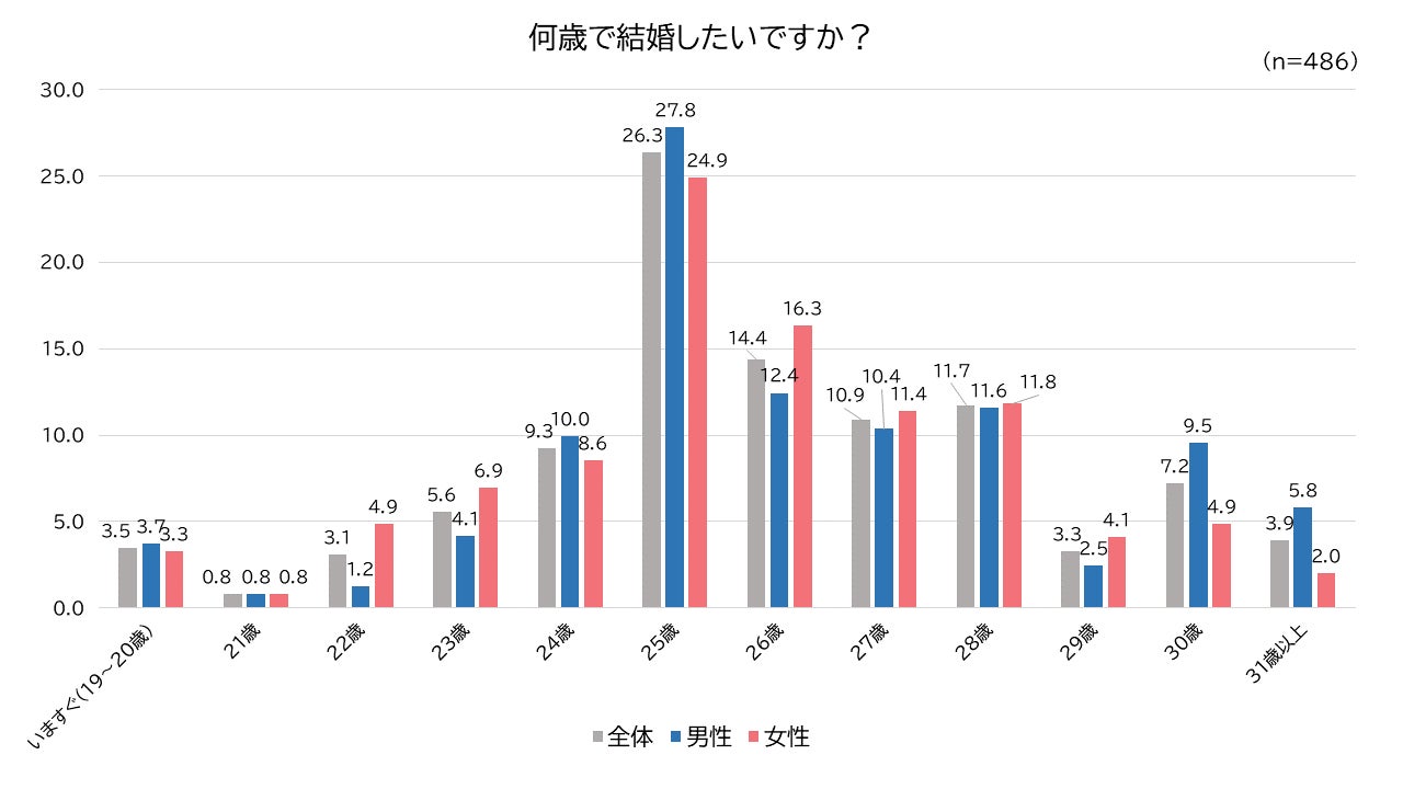 何歳で結婚したいですか？