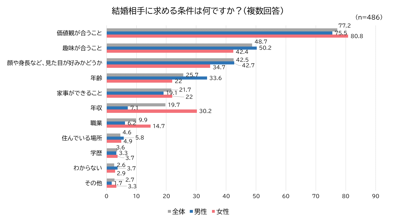 結婚相手に求める条件は何ですか？