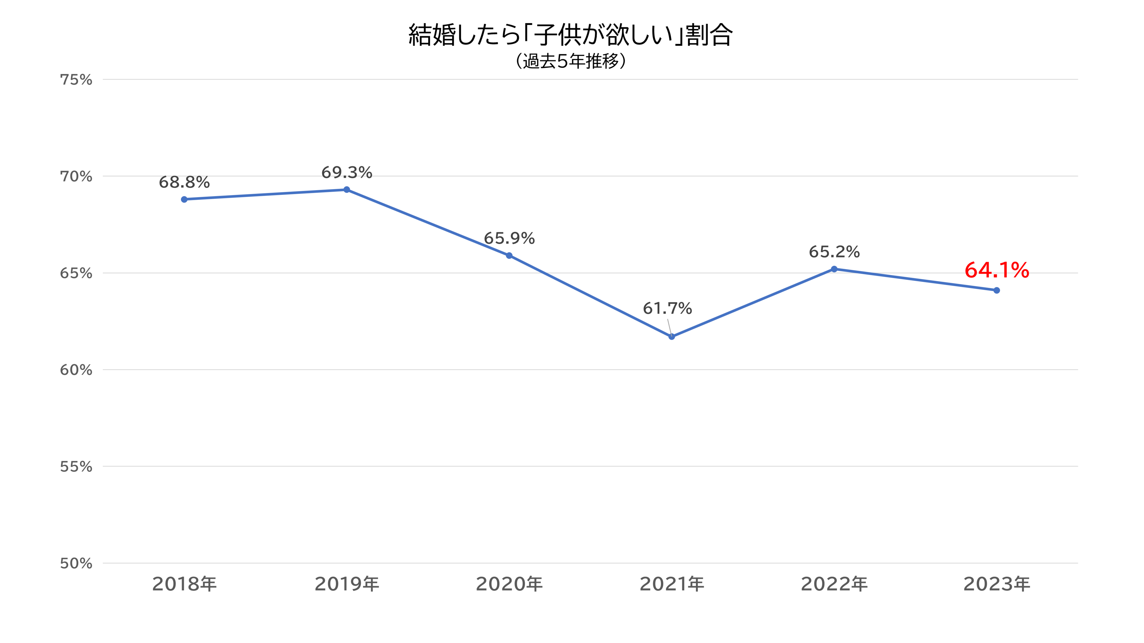 結婚したら子供が欲しい割合