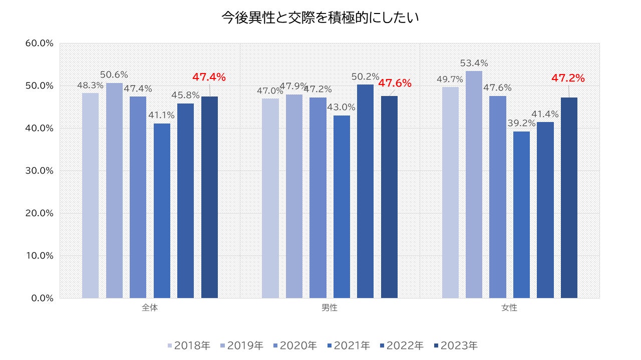 今後異性との交際を積極的にしたい