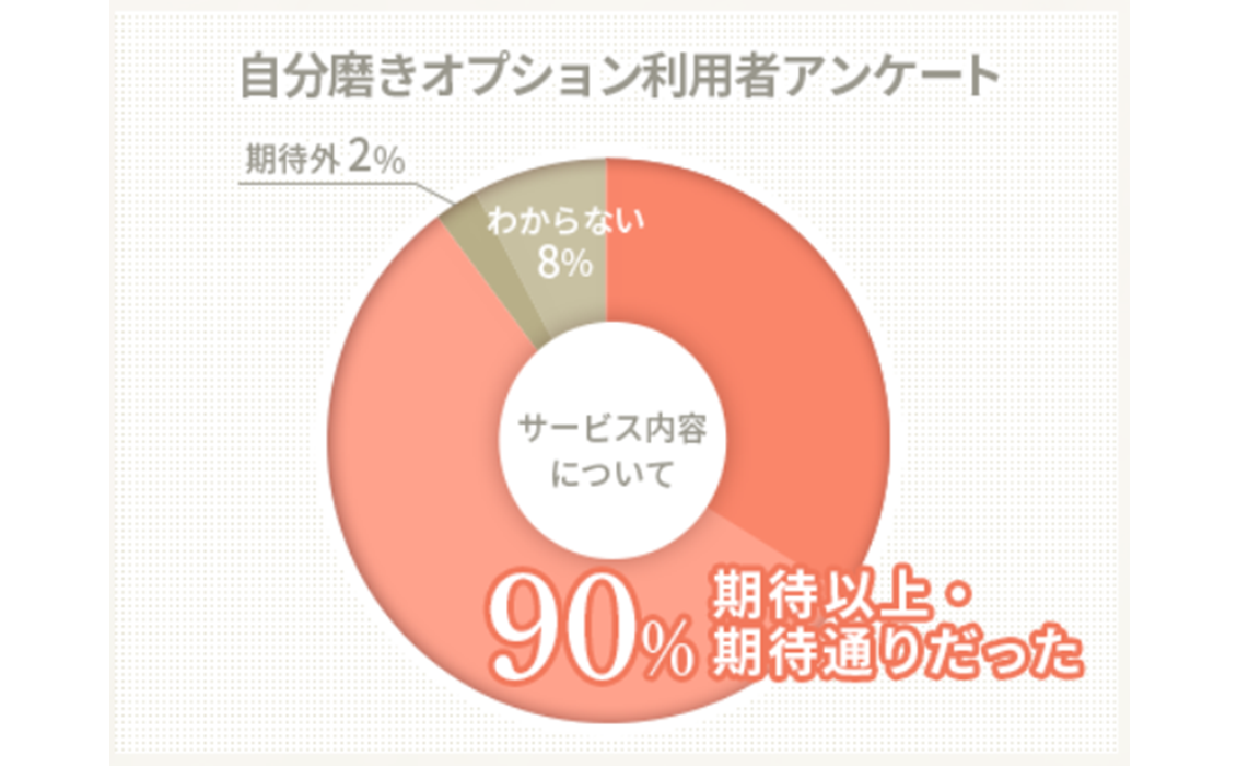 自分磨きオプション利用者アンケート