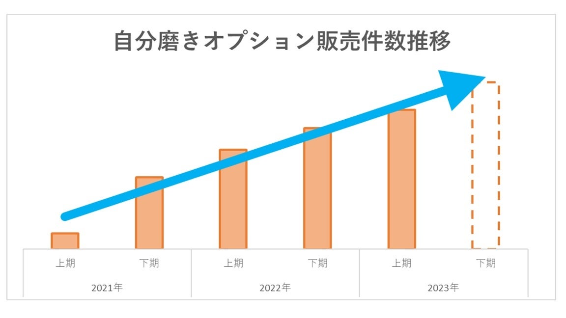 自分磨きオプション販売件数推移