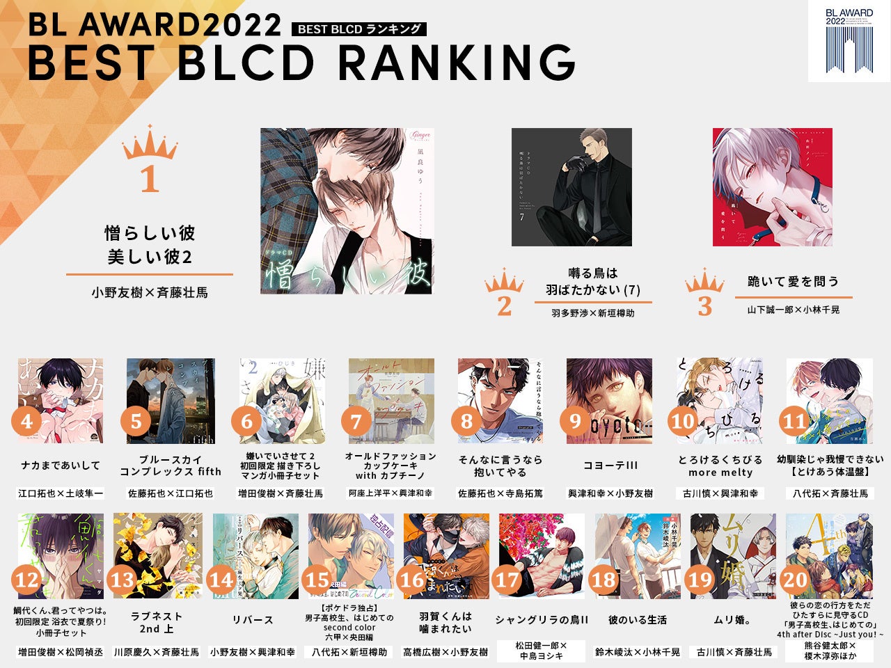 Blアワード22結果発表 Bestコミック1位はユノイチカ 夜明けの唄 1 ファンによるbl 総選挙で昨年のトレンド総まとめ 株式会社サンディアスのプレスリリース Blアワード22結果発表 Bestコミック1位はユノイチカ 夜明けの唄 1 ファンによるbl 総選挙で昨年のトレンド総まとめ 株式会社サンディアスのプレスリリース