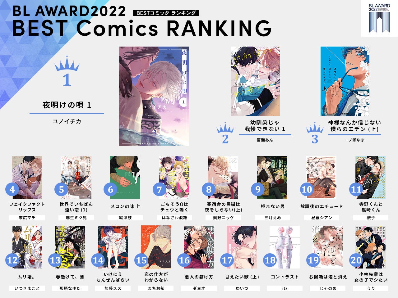Blアワード22結果発表 Bestコミック1位はユノイチカ 夜明けの唄 1 ファンによるbl 総選挙で昨年のトレンド総まとめ 株式会社サンディアスのプレスリリース Blアワード22結果発表 Bestコミック1位はユノイチカ 夜明けの唄 1 ファンによるbl 総選挙で昨年のトレンド総まとめ 株式会社サンディアスのプレスリリース