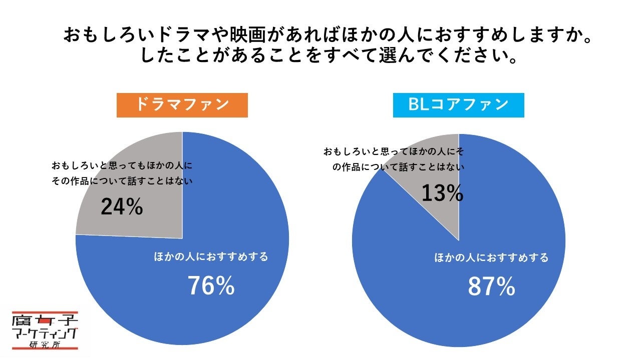 Bl回避 の風潮を覆す驚きのデータ 約85 が男性同士の恋愛を描く作品に抵抗なし 株式会社サンディアスのプレスリリース Bl回避 の風潮を覆す驚きのデータ 約85 が男性同士の恋愛を描く作品に抵抗なし 株式会社サンディアスのプレスリリース