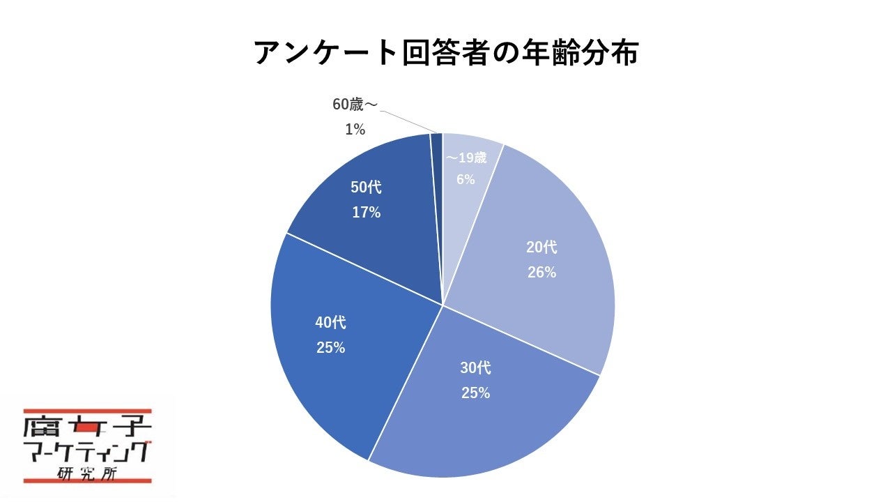アンケート回答者の年齢分布