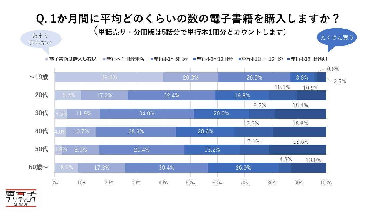 Q.1か月間に平均どのくらいの数の電子書籍を購入しますか？（年代別）