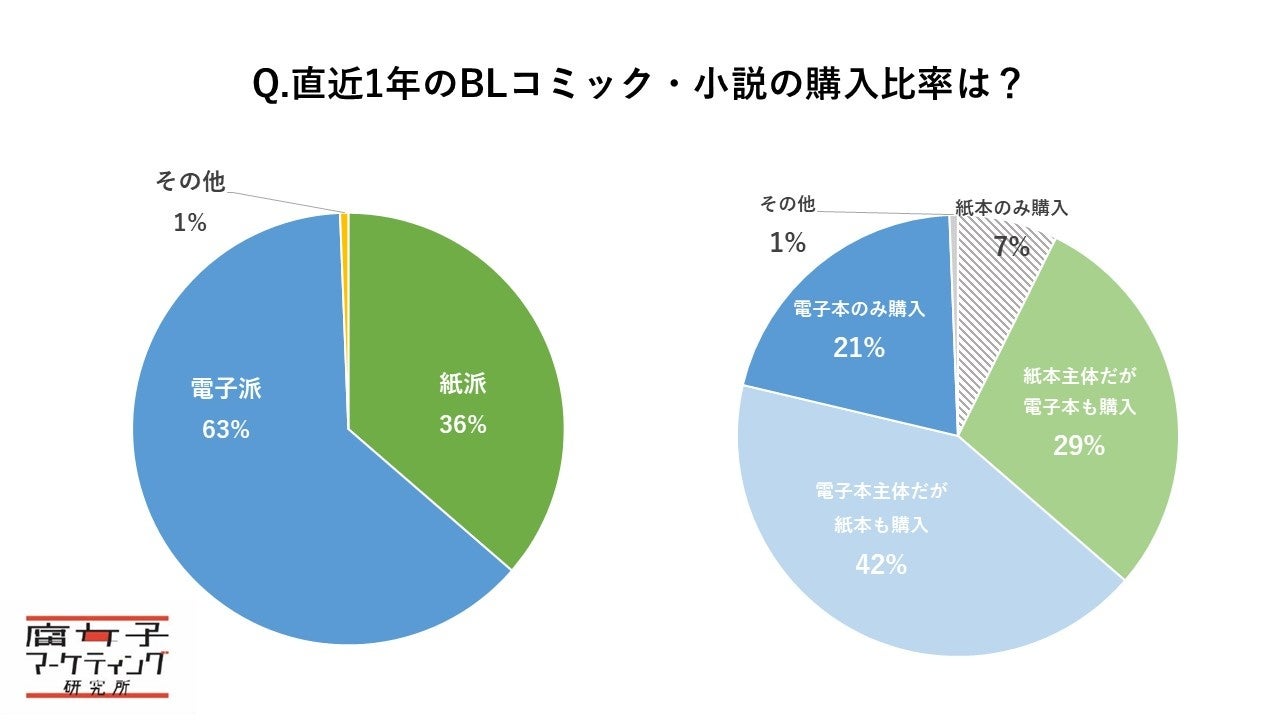 Q.直近1年のBLコミック・小説の購入比率は？