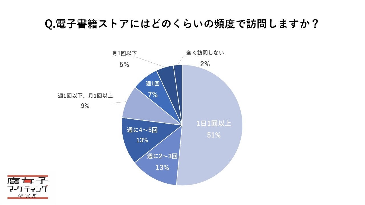 Q.電子書籍ストアにはどのくらいの頻度で訪問しますか？