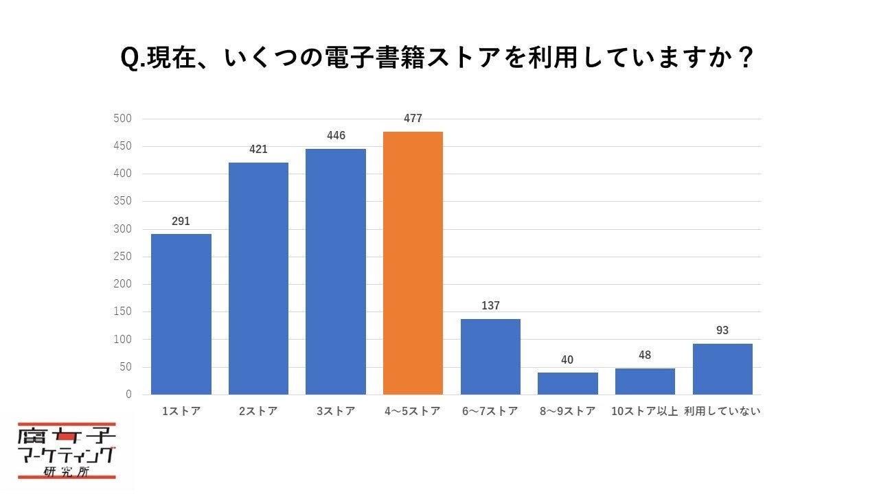 Q. 現在、いくつの電子書籍ストアを利用していますか？