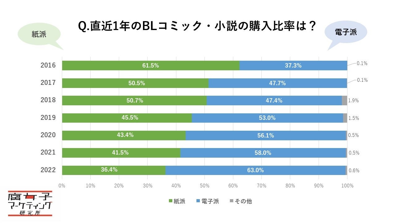 Q.直近1年のBLコミック・小説の購入比率は？（過去データ比較）