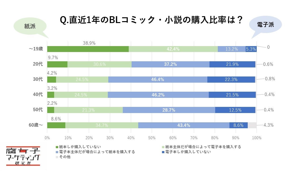 Q.直近1年のBLコミック・小説の購入比率は？（年代別）