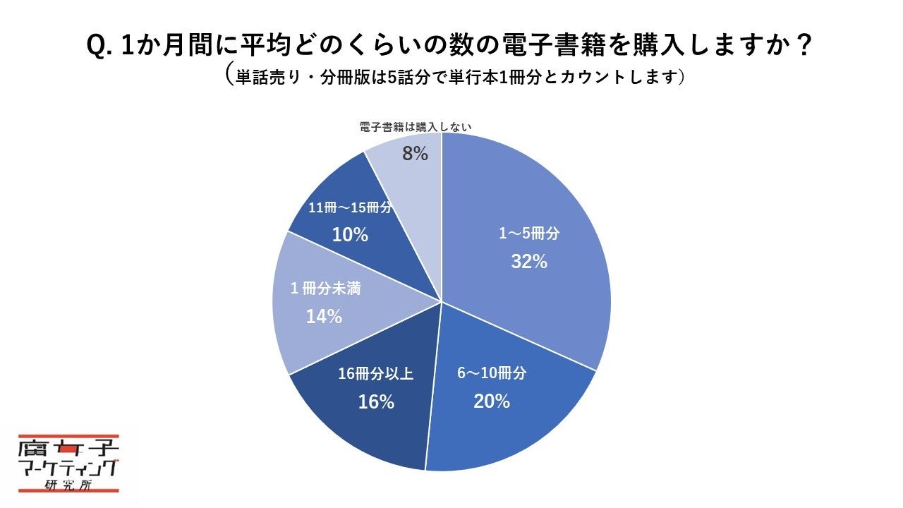 Q.1か月間に平均どのくらいの数の電子書籍を購入しますか？
