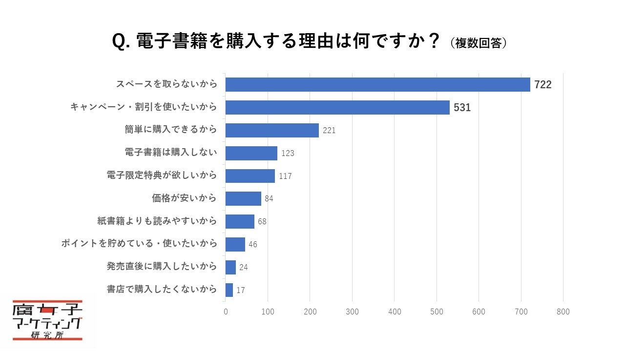 Q. 電子書籍を購入する理由は何ですか？