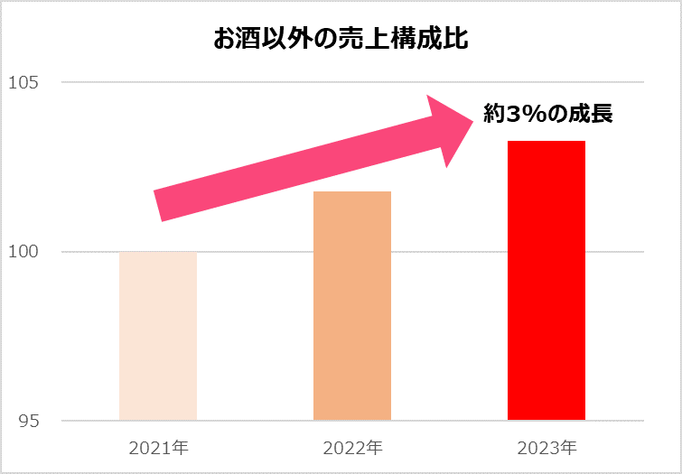 ※2021年の構成比率を100％としたグラフ