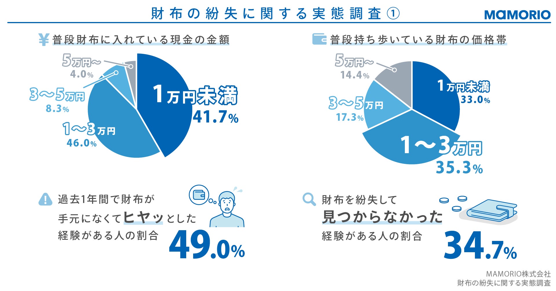 財布 落とし た 見つかる 確率