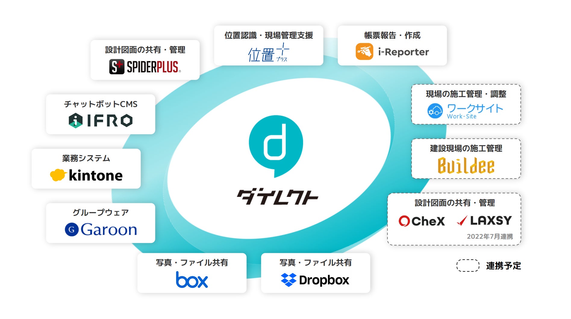 DXツールと“直接”つながるビジネスチャット「direct」のプラットフォーム構想