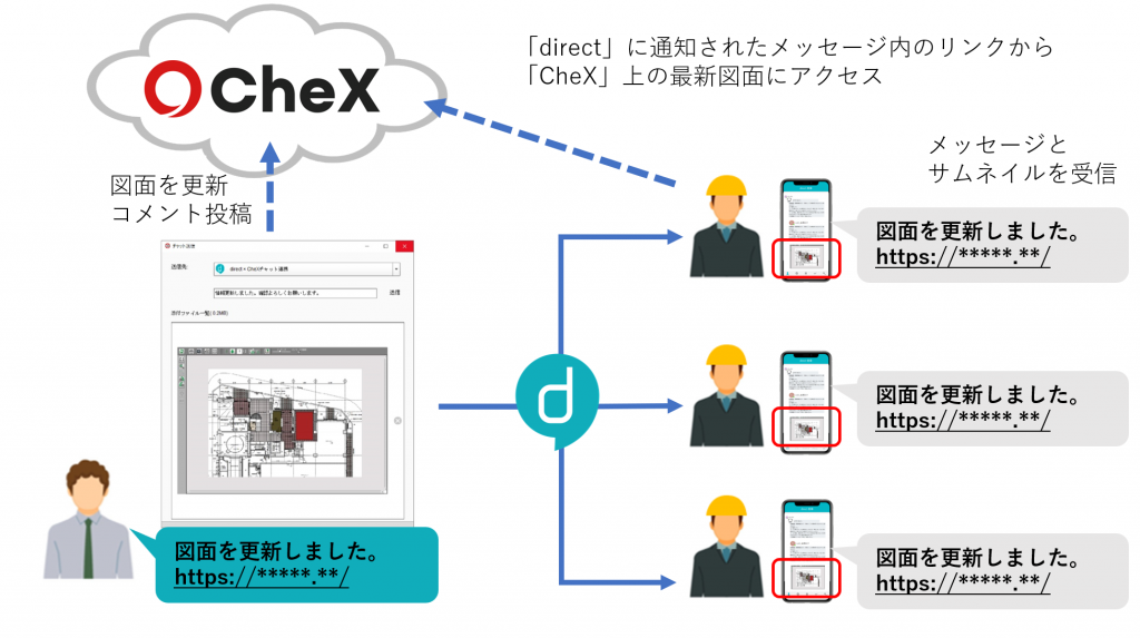 (例)「CheX」と「direct」のシステム連携イメージ