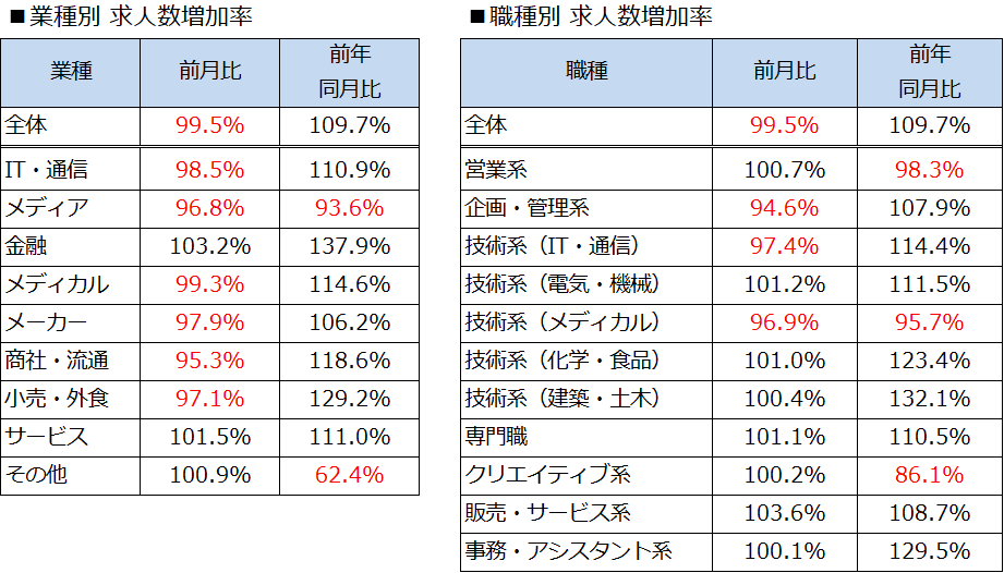 転職サービス Doda デューダ 19年8月 転職求人倍率 2 80倍 前月比 0 31ポイント パーソルキャリア株式会社のプレスリリース