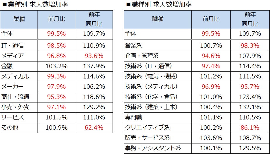 転職サービス Doda デューダ 19年8月 転職求人倍率 2 80倍 前月比 0 31ポイント パーソルキャリア株式会社のプレスリリース 転職サービス Doda デューダ 19年8月 転職求人倍率 2 80倍 前月比 0 31ポイント パーソルキャリア株式会社のプレスリリース