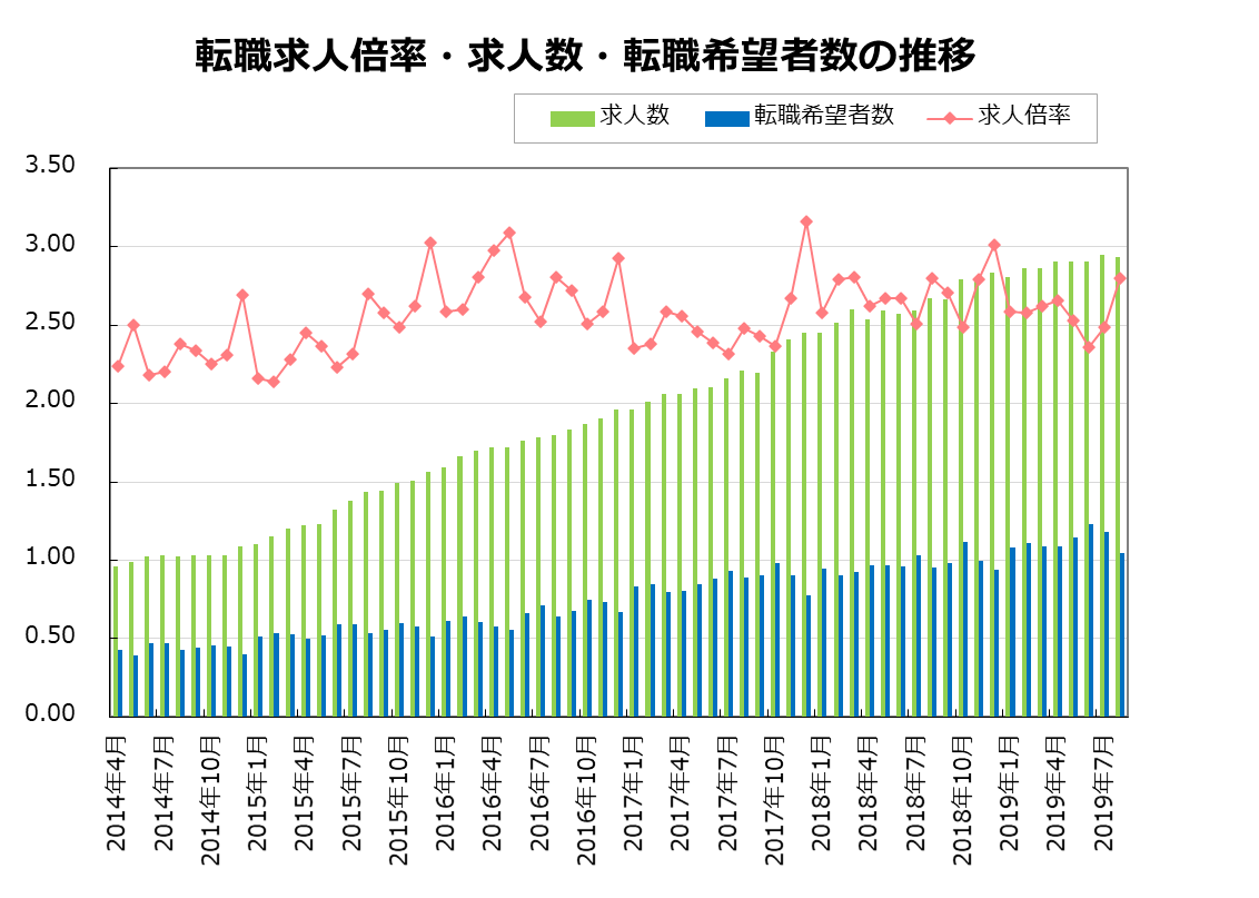 転職サービス Doda デューダ 19年8月 転職求人倍率 2 80倍 前月比 0 31ポイント パーソルキャリア株式会社のプレスリリース