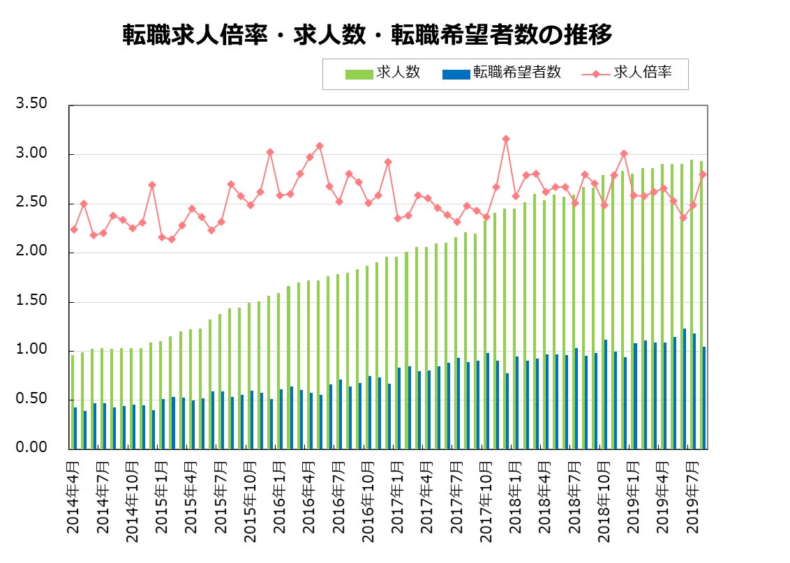 転職サービス Doda デューダ 19年8月 転職求人倍率 2 80倍 前月比 0 31ポイント パーソルキャリア株式会社のプレスリリース 転職サービス Doda デューダ 19年8月 転職求人倍率 2 80倍 前月比 0 31ポイント パーソルキャリア株式会社のプレスリリース