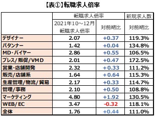 アパレル ファッション業界の 転職求人倍率 21年10 12月期 を発表 アパレル業界の転職市場は コロナ流行前の状態へ回復 パーソルキャリア株式会社のプレスリリース アパレル ファッション業界の 転職求人倍率 21年10 12月期 を発表 アパレル業界の転職市場は コロナ流行前の状態へ回復 パーソルキャリア株式会社のプレスリリース