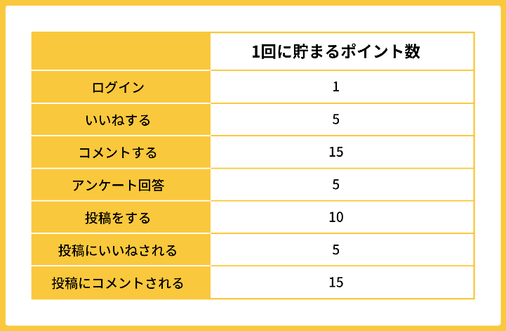 各アクションごとの1回に貯まるポイント数